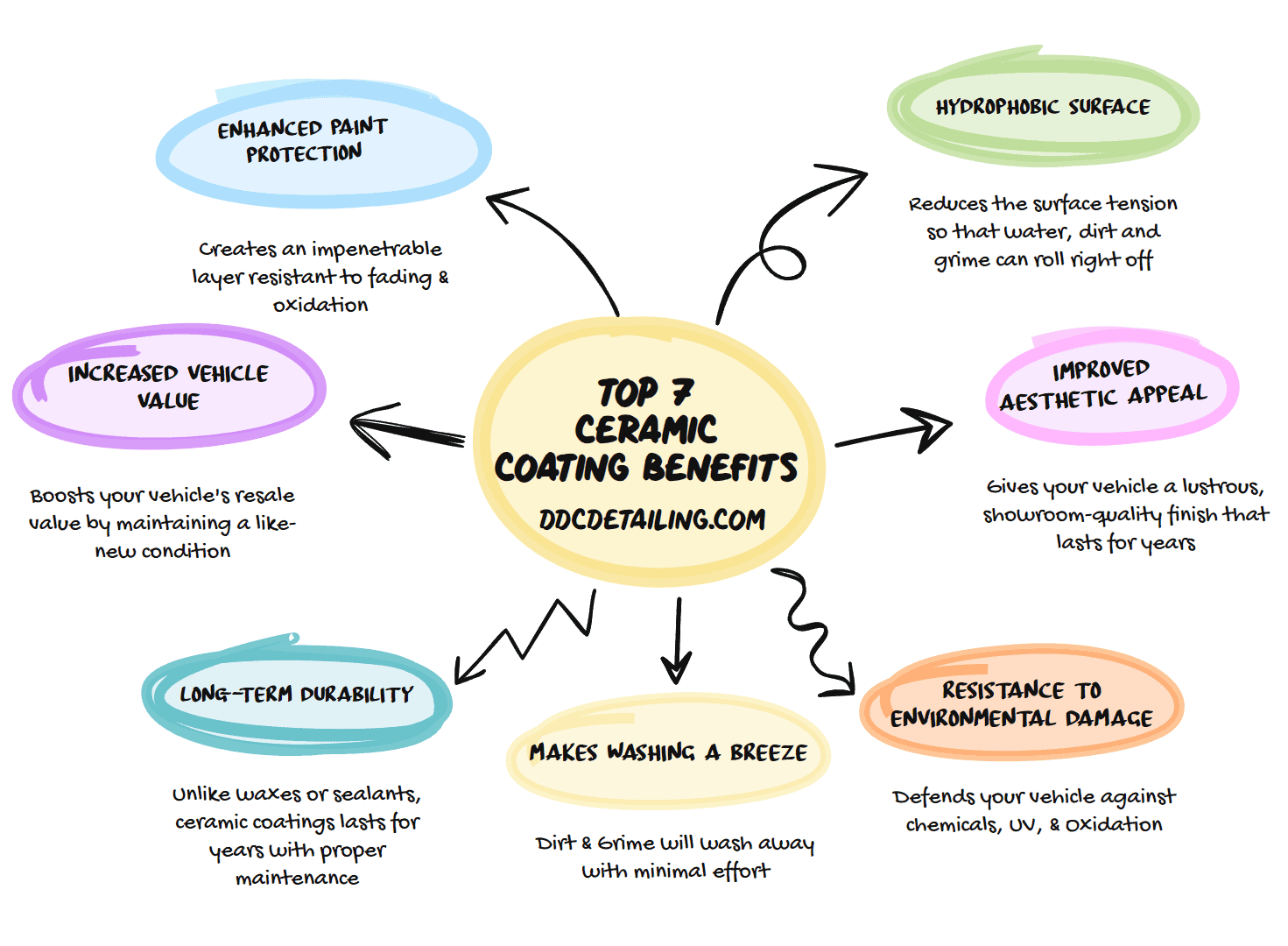 infographic illustrating the benefits of using ceramic coatings on vehicles, highlighting features such as enhanced paint protection, ease of cleaning, and resistance to environmental damage.